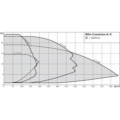 НАСОС WILO CRONOLINE IL-E 65/200-15/2-R1